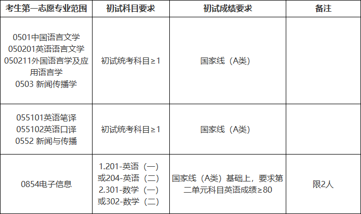 英语笔译（055101） 专业学位6.png